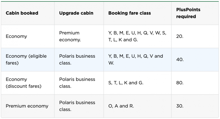 Table showing PlusPoints upgrade rates on long-haul routes