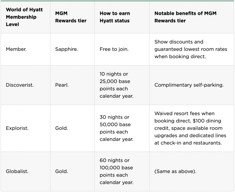 Table showing World of Hyatt/MGM Rewards status matching