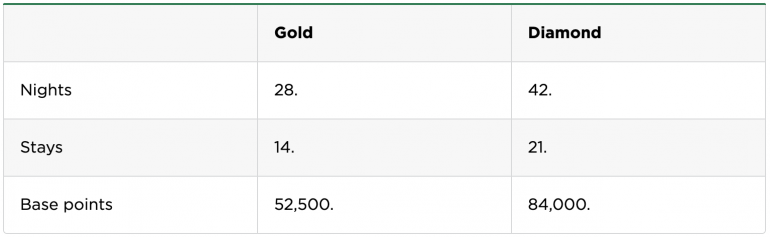 Table showing nights, stays and base points required for Hilton Gold and Diamond status levels.