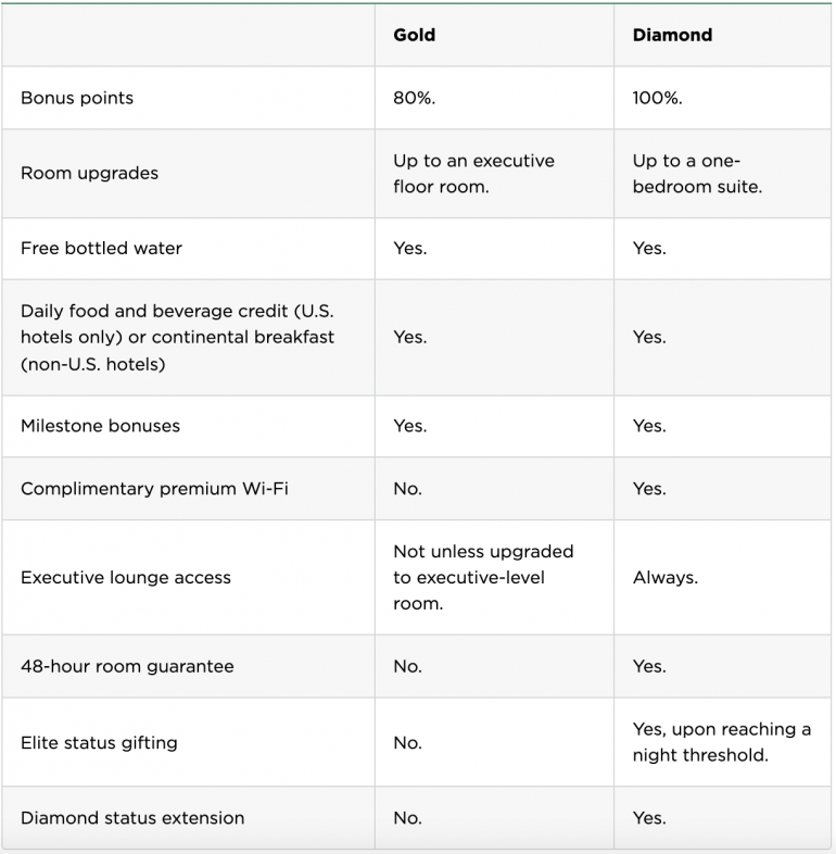 Table showing perks at Hilton Gold and Diamond elite status levels.