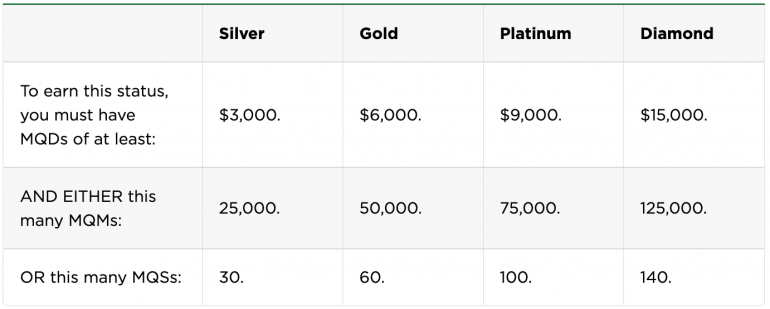 Table showing Delta Medallion tier earning requirements.