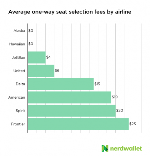 airline seat selection fee analysis nerdwallet