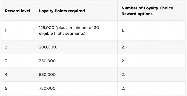 Table showing American Airlines Loyalty Choice Rewards levels and requirements.