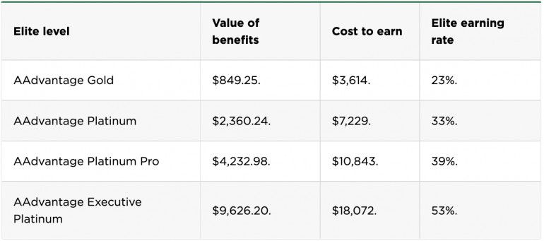 Table showing AAdvantage elite levels, value of benefits, cost to earn and earning rate.