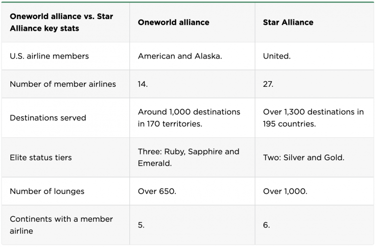 Table comparing Oneworld and Star Alliance on key stats.