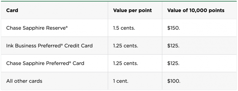 Table showing Chase Ultimate Rewards points value by card.