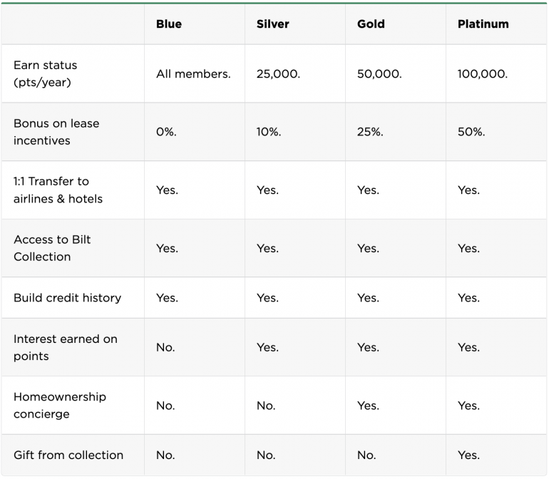 Table showing Bilt Rewards elite status tiers and benefits.