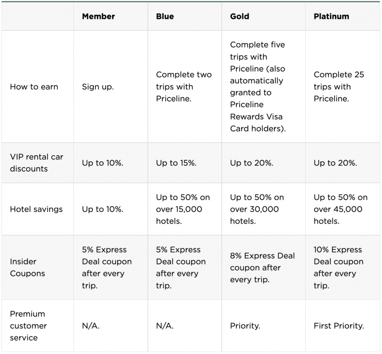 Table showing Priceline elite tiers and benefits.