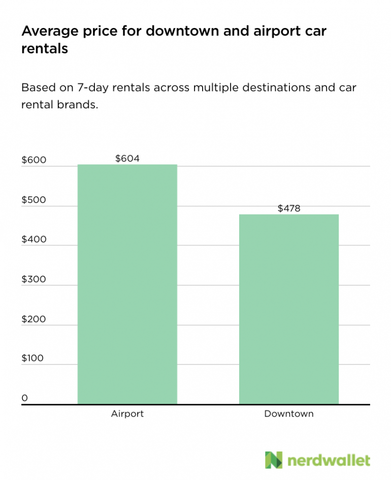 It is cheaper to rent a car downtown than at an airport by over $100 on average according to a NerdWallet study