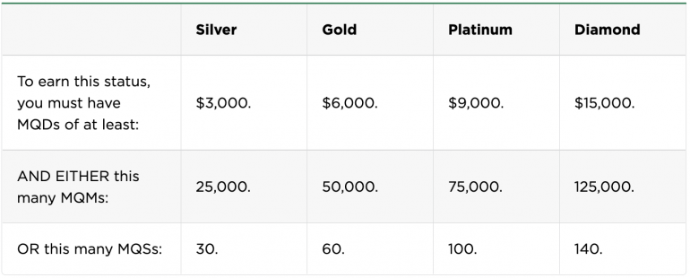 SkyMiles status levels and MQD/MQM/MQS required to earn.