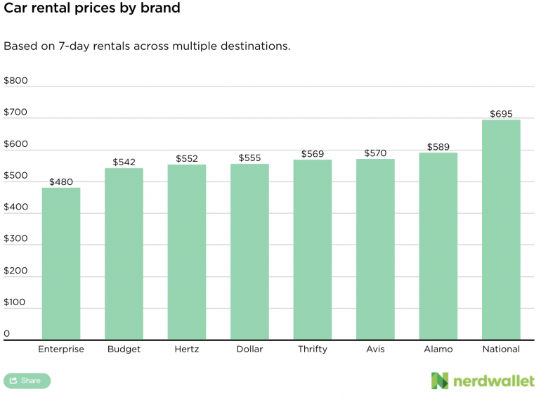 Detailed breakdown of rental car prices by brand.