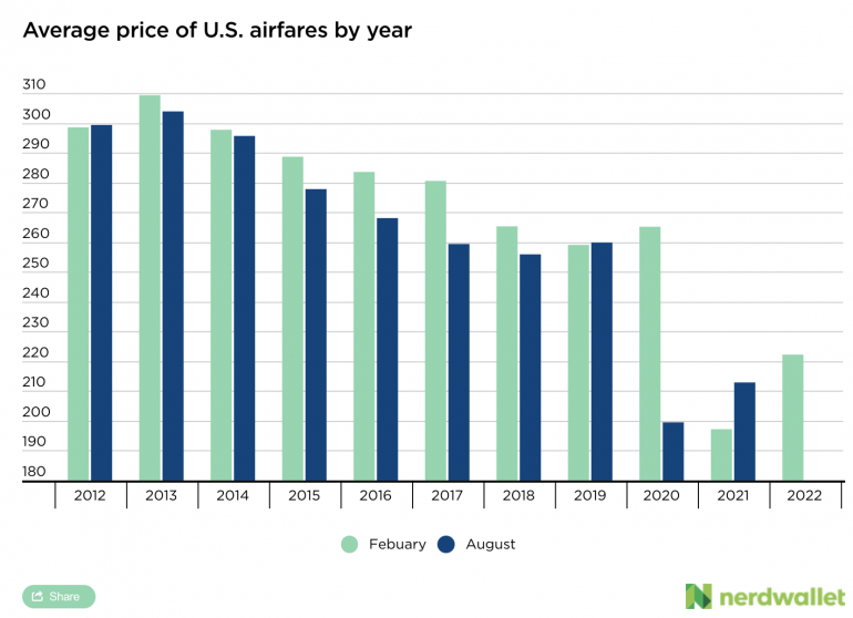 A detailed breakdown of airfare prices by year.