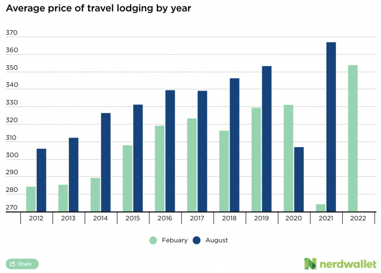 A detailed breakdown of travel accommodation prices by year.
