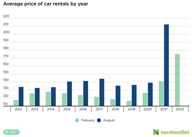 A detailed breakdown of rental car prices by year.