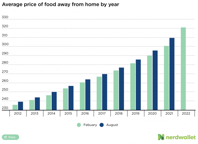 A detailed breakdown of food away from home prices by year.