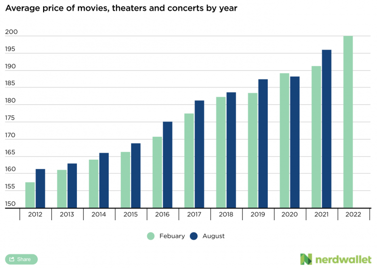 A detailed breakdown of entertainment prices by year.