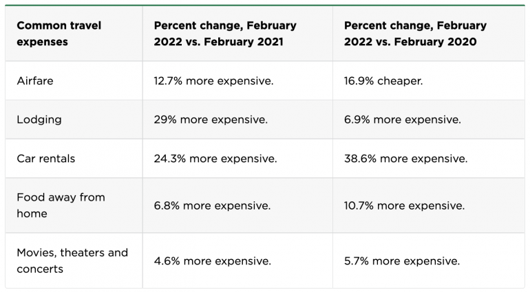 A look at percentage change in travel expenses over the course of 2020 to 2022.