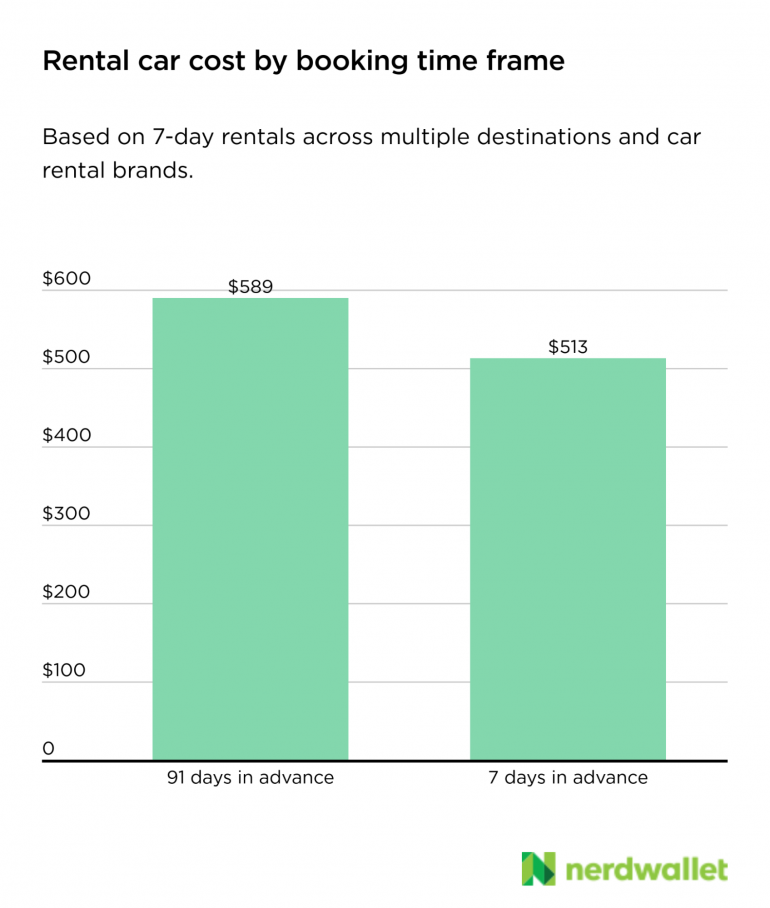 Infographic showing rental car cost by booking time frame.