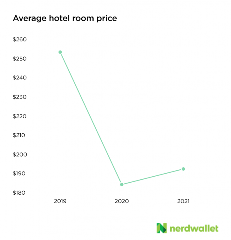 Infographic showing average hotel prices 2019-2021.