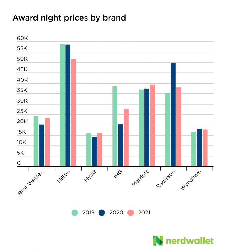 Infographic showing award night prices by brand 2019-2021.