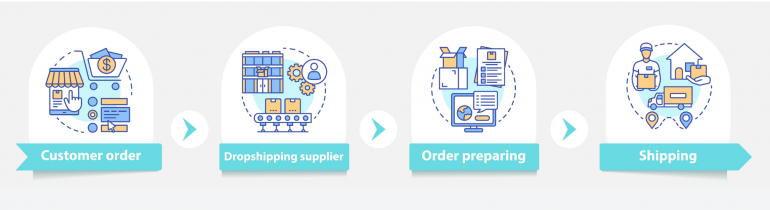 A flow chart of the four stages of dropshipping.