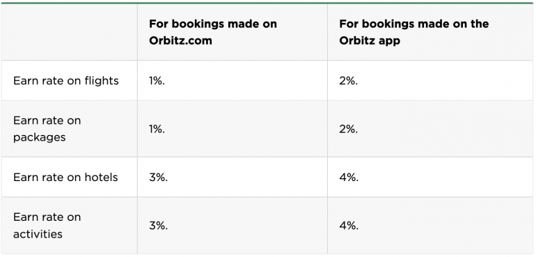 A detailed breakdown of Orbucks earning rates based on booking type and platform.