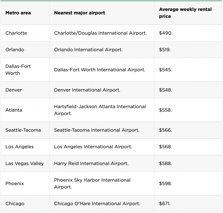 Rental car prices by metro area, with nearest airport noted.