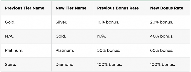 Details on shift in IHG elite tiers.