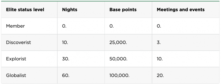 Hyatt elite status requirements by nights, base points and meetings and events.