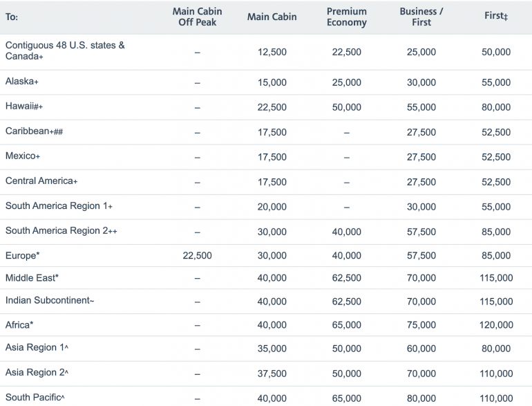 air miles needed to travel