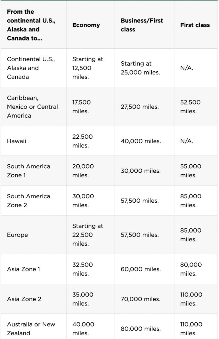 Alaska award rates when redeemed on American.