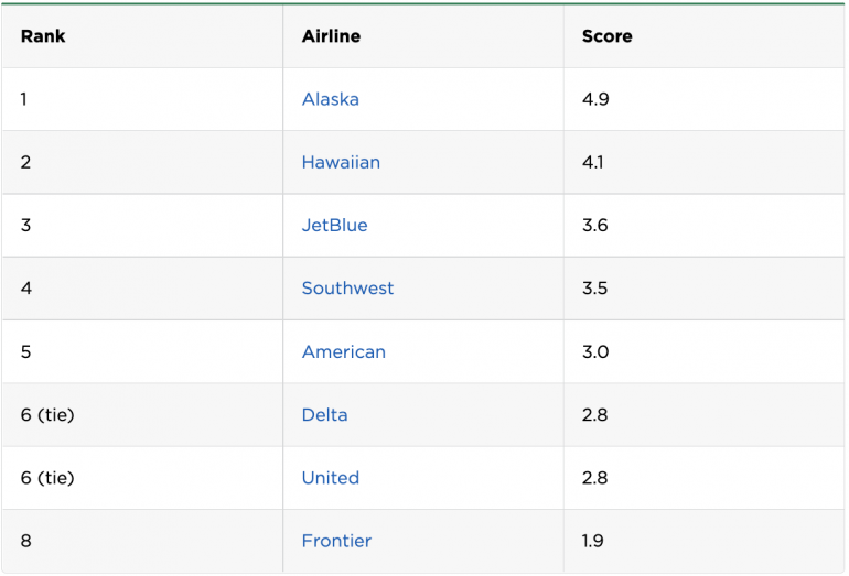 NerdWallet airline rankings.