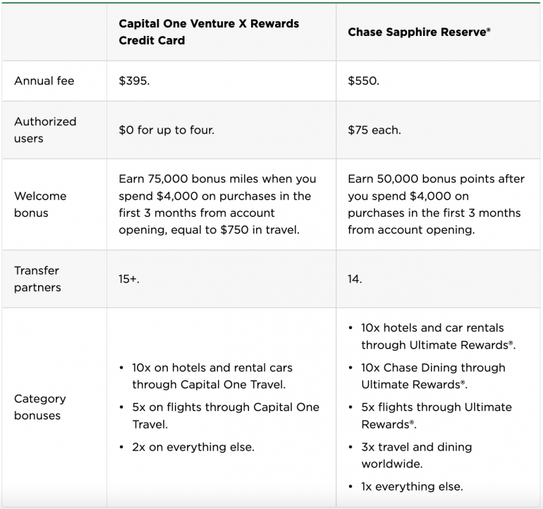 Side-by-side comparison of the Venture X and Sapphire Reserve.