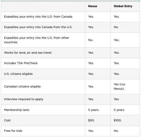 Global Entry Program - Application, Cost, Benefits, Renewal