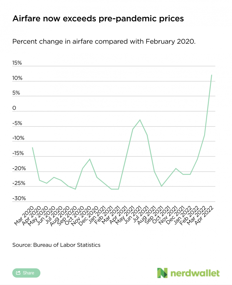 Airfare now exceeds pre-pandemic prices chart by nerdwallet