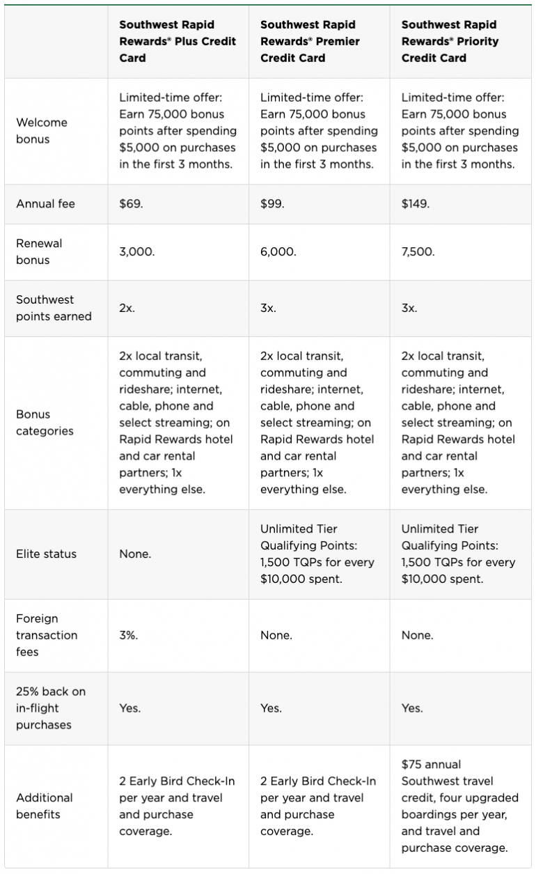 Each Southwest personal card offers a different level of benefits.