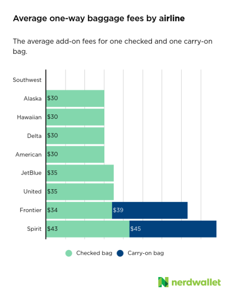 airline baggage fees  Airline Prices Are Going Up, in More Ways Than One &#8211; Wetumpka Herald 2022 airline baggage fees e1658170938181 480x606