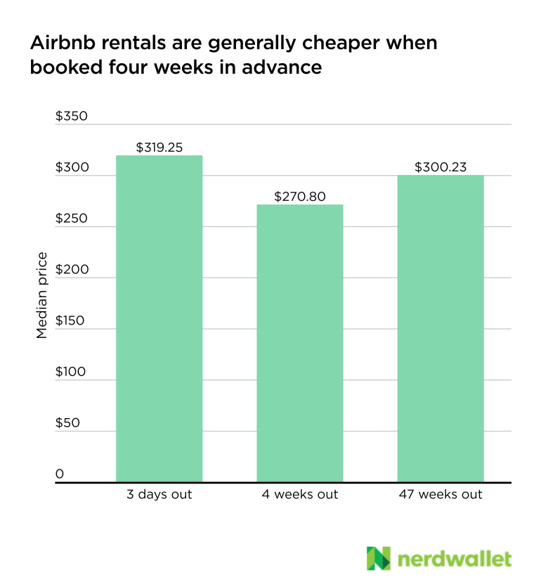Går Airbnb -priser ned i siste øyeblikk?