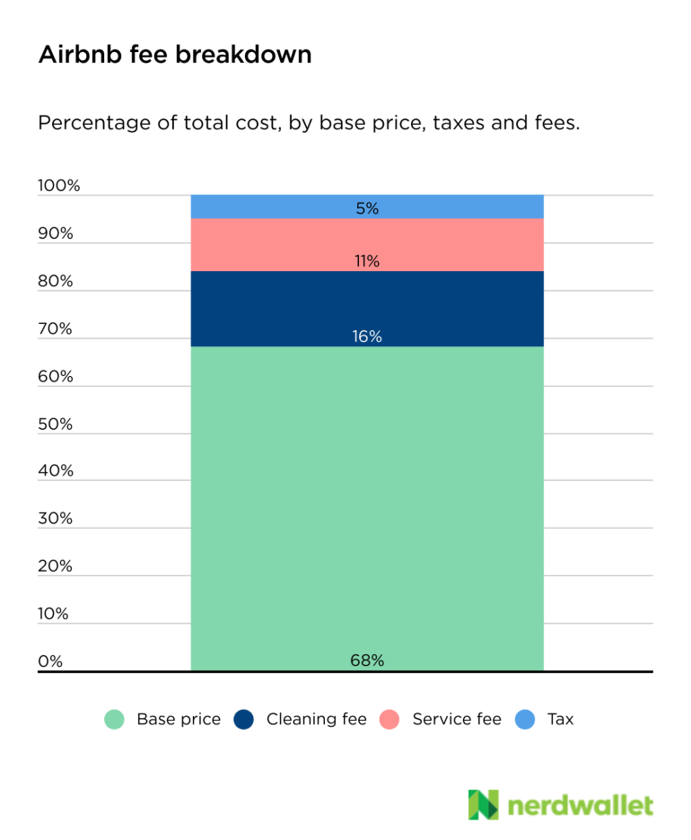 Are Airbnbs More Cost Effective Than Hotels? - NerdWallet