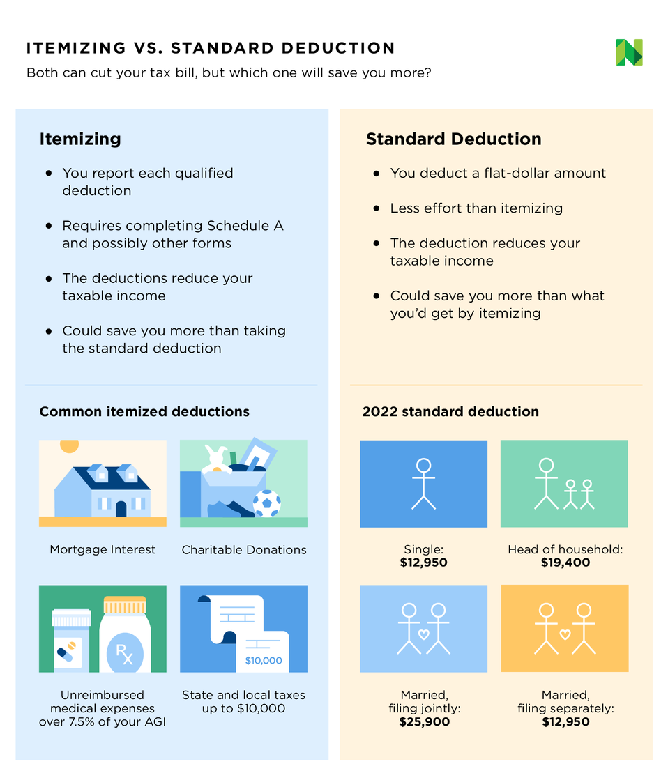 Itemized Deductions Definition, Who Should Itemize NerdWallet (2023)