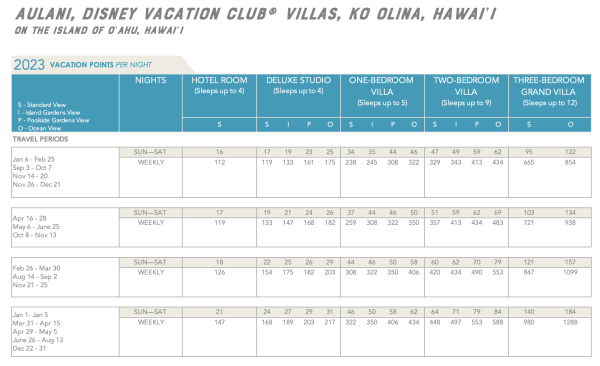 disney vacation club award chart example