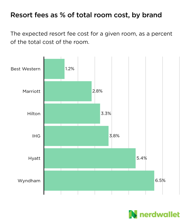 Why do hotels charge resort fees?