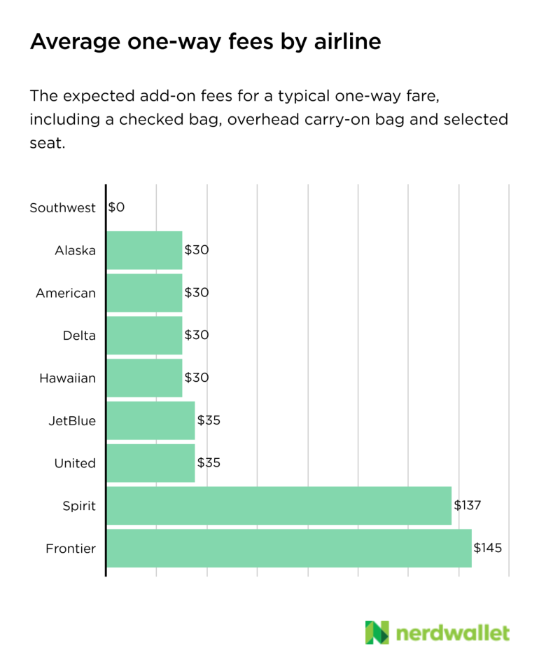 Frontier a les frais les plus élevés de toutes les compagnies aériennes que nous suivons, soit en moyenne 145 $ de frais supplémentaires pour un tarif aller simple typique, y compris les bagages et la sélection des sièges.