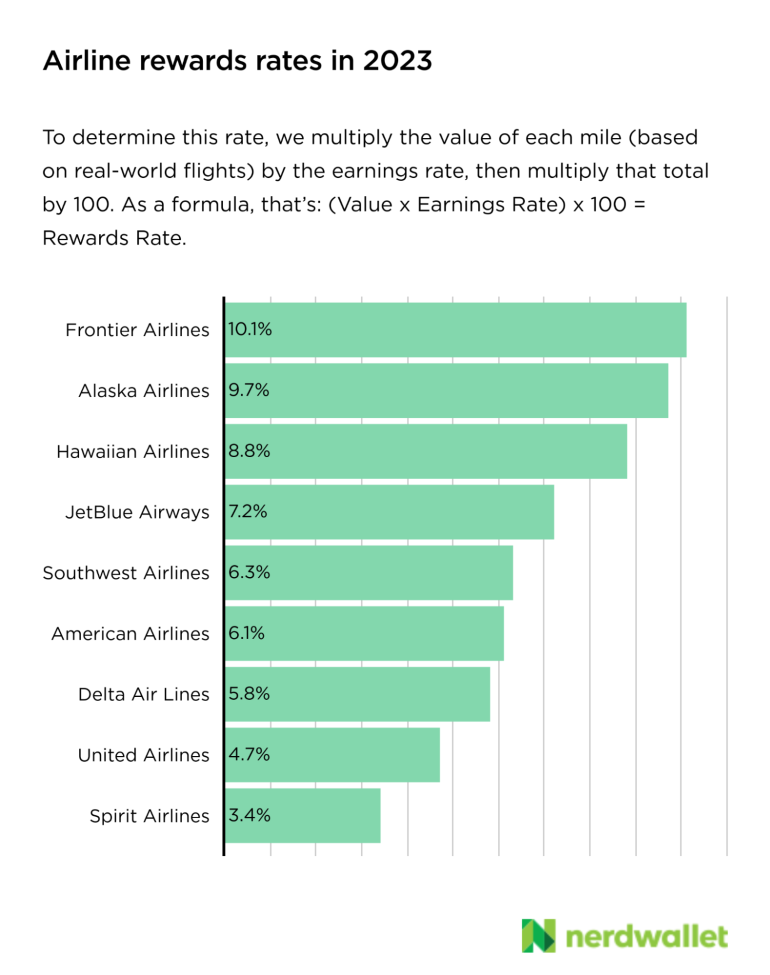 Frontier ranks first at a 10.1% return on every dollar spent, with Alaska in second at 9.7%. Hawaiian ranks third at 8.8%.