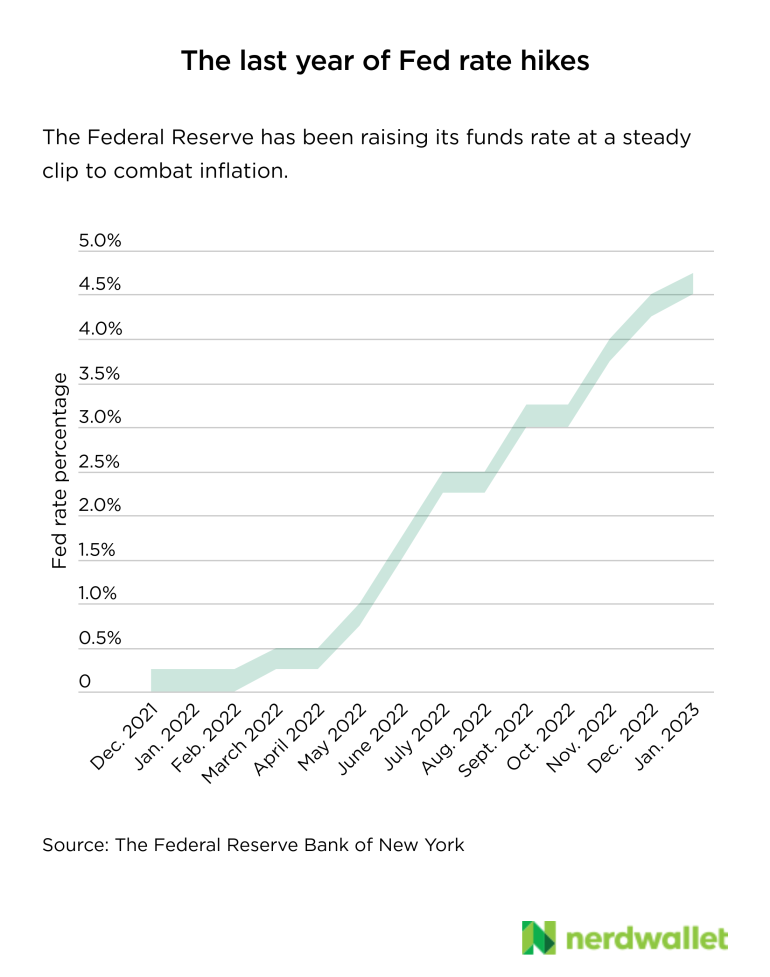 What Fed Rate Increases in 2023 Mean for Savings Accounts