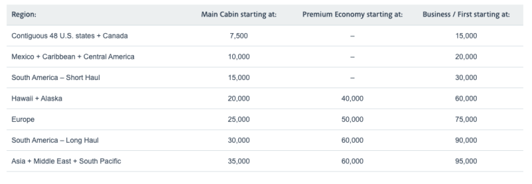 air miles needed to travel