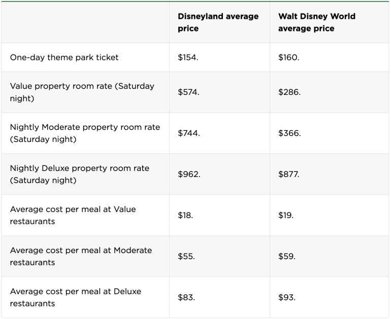 5 Theme Parks Cheaper Than Disney - NerdWallet