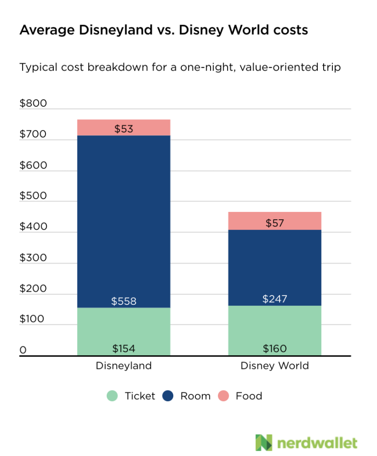 5 Theme Parks Cheaper Than Disney - NerdWallet