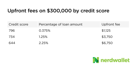 The buyer with a 796 credit score will be assessed $1,125 in upfront fees (0.375% of the loan amount). The buyer with a 734 score will pay $3,750 (1.25% of the loan amount). The buyer with the 644 score will pay $6,750 (2.25% of the loan amount).