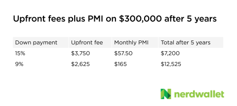 A buyer with a 15% down payment pays $3,750 in upfront fee and $57.50 a month for PMI, for a total of $7,200 in 60 months. A buyer with a 9% down payment pays $2,625 in upfront fee and $165 a month for PMI, for a total of $12,525 in 60 months.